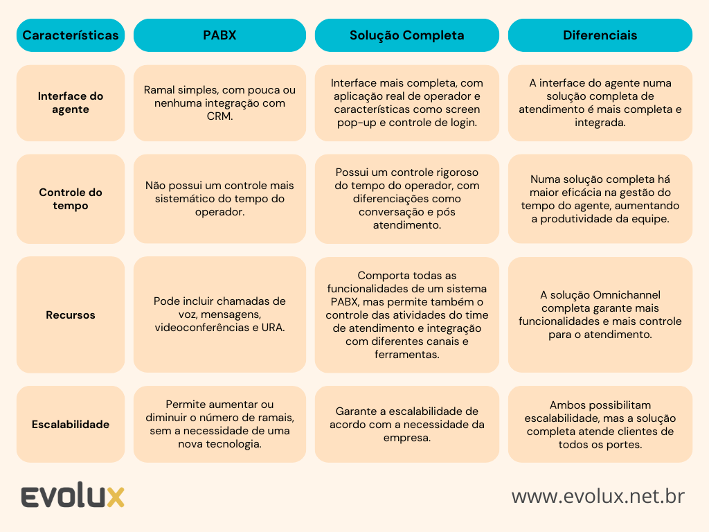 Pabx e solução completa: tabela comparativa